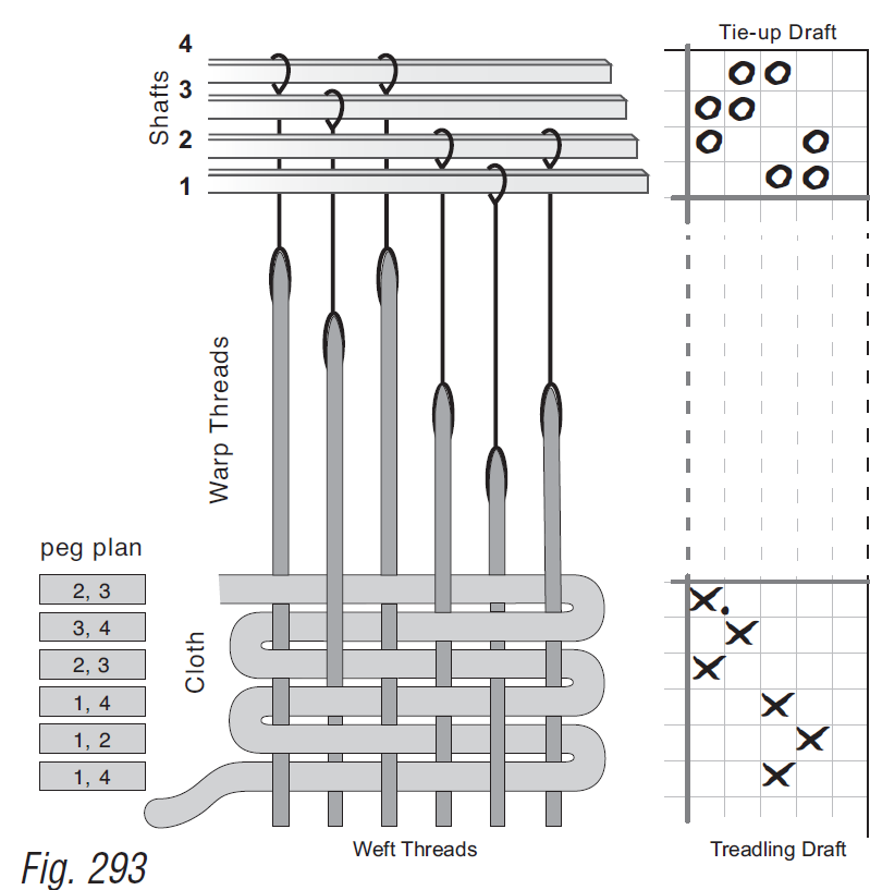 Weaving & Drafting Your Own Cloth by Peggy Osterkamp